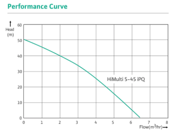Picture of HI MULTI 5- SIMPLEX BOOSTER PUMP - HIMULTI 5-45 IPQ